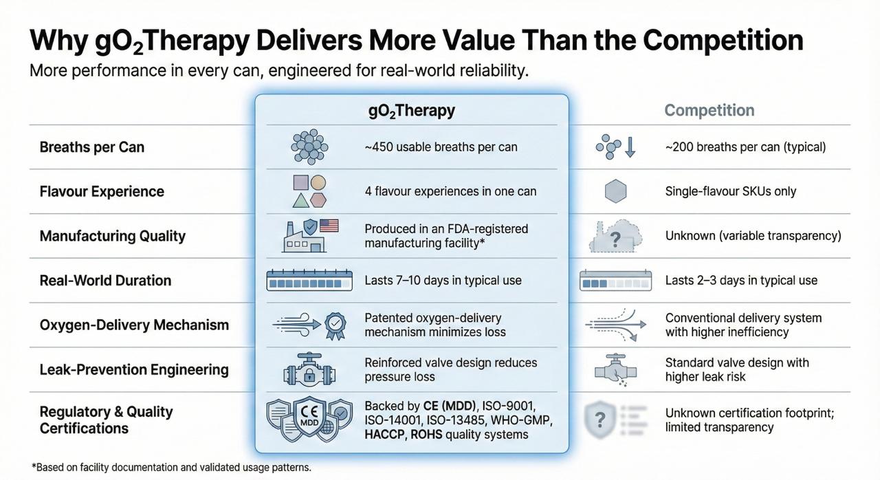 gO₂Therapy Comparison - Comparing gO₂Therapy stats with competitors on the bottle